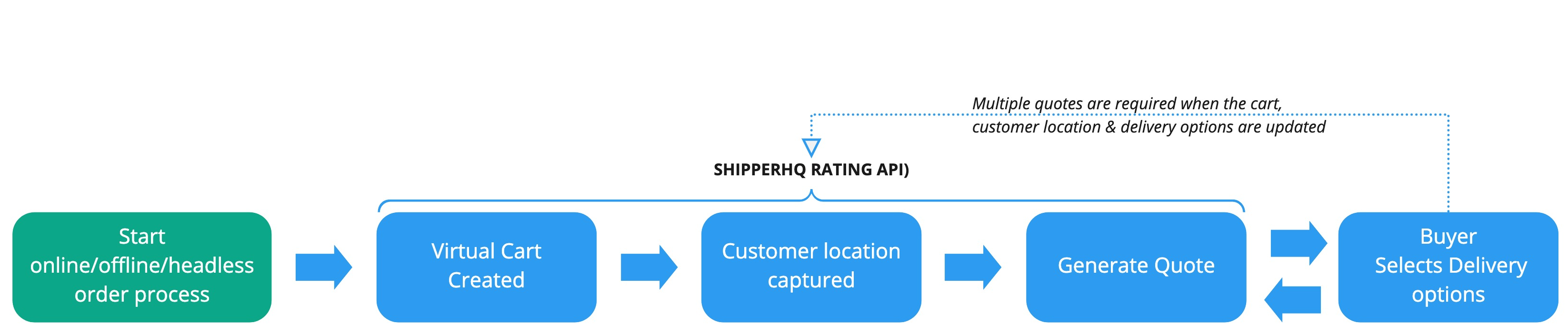 Rates API Overview