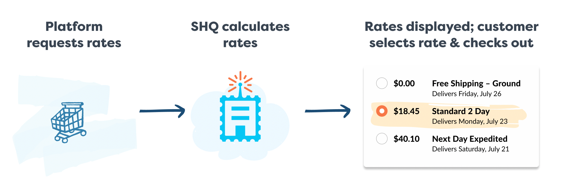 Rates API Overview