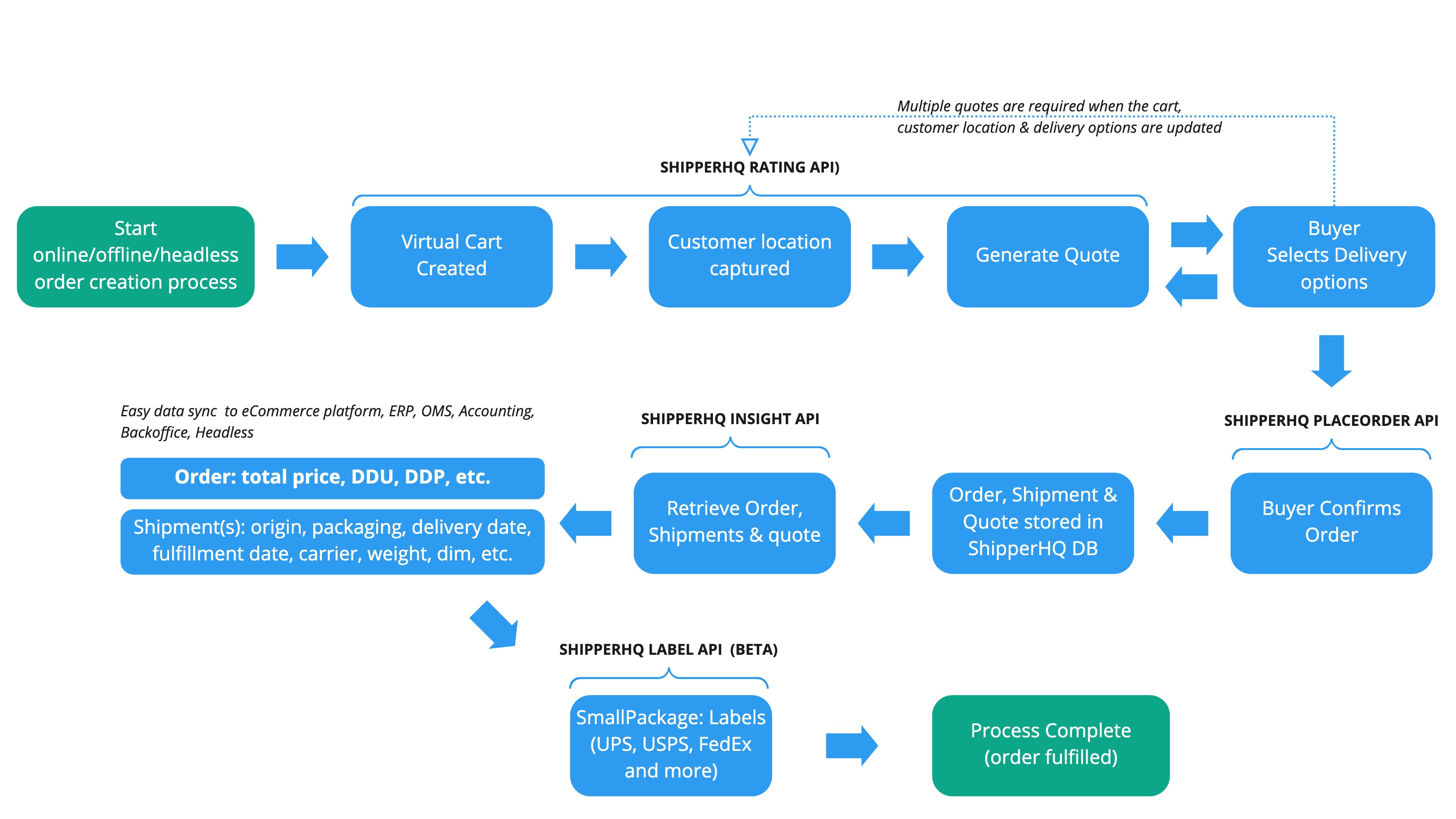 High Level ShipperHQ processes and API